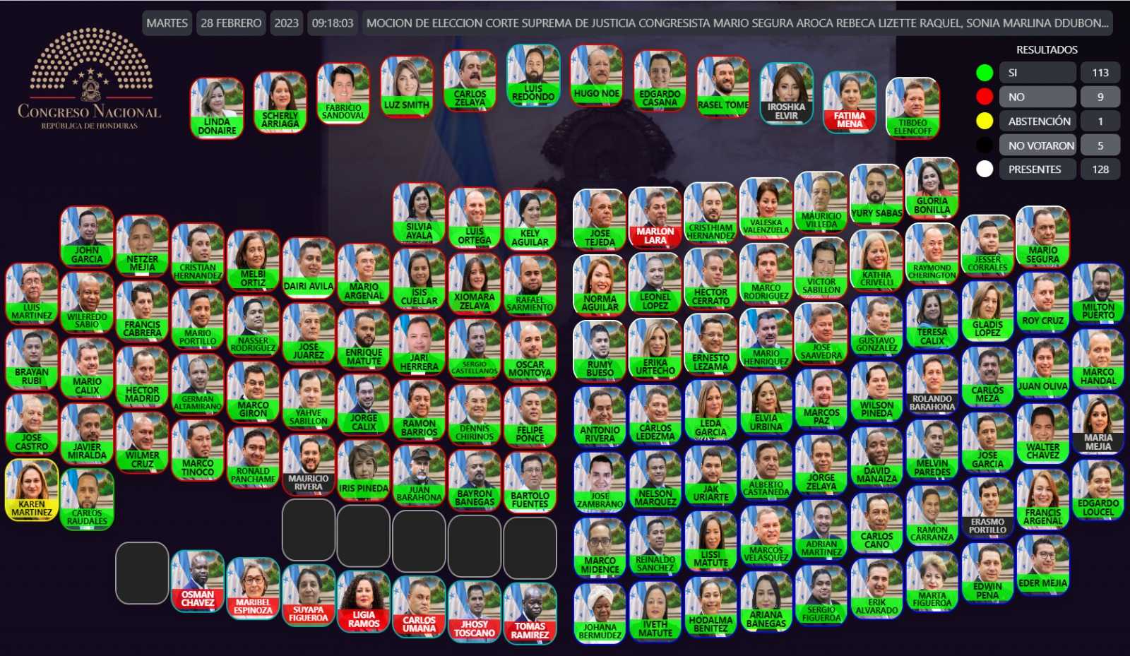 ¡92 por ciento de los congresistas están integrados en comisiones!